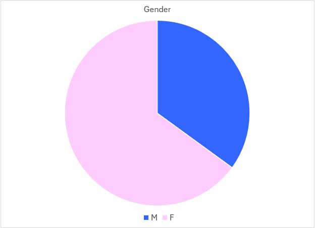Peoples Gender
