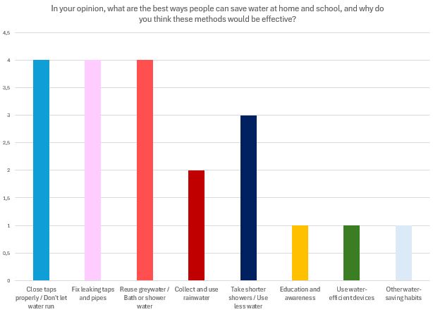 In your opinion, what are the best ways people can save water at home and school, and why do you think these methods would be effective?>

<br><br>

</td>
</tr>
</table>

<br>


<table width=