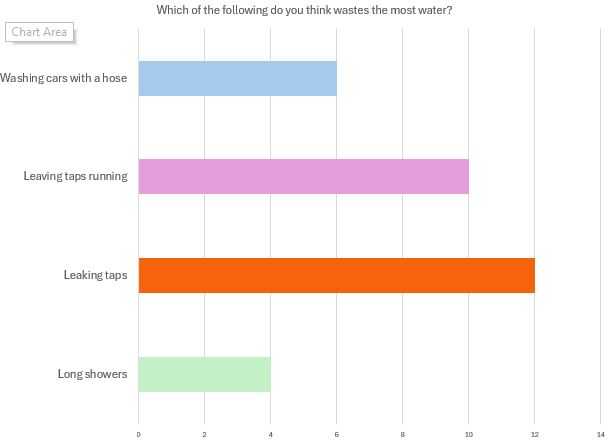 Which of the following do you think wastes the most water?