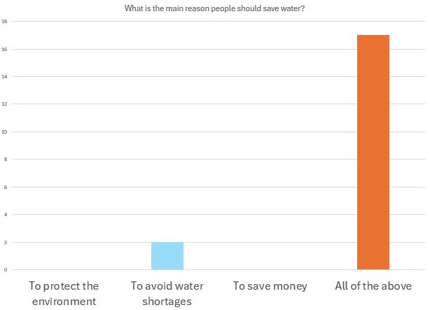What is the main reason people should save water?>

<br><br

</td>
</tr>

</table>

<br>


<table width=