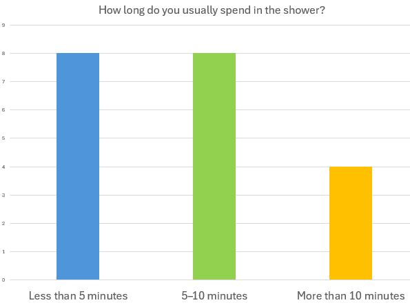 How long do you usually spend in the shower?