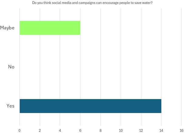 Do you think social media and campaigns can encourage people to save water?