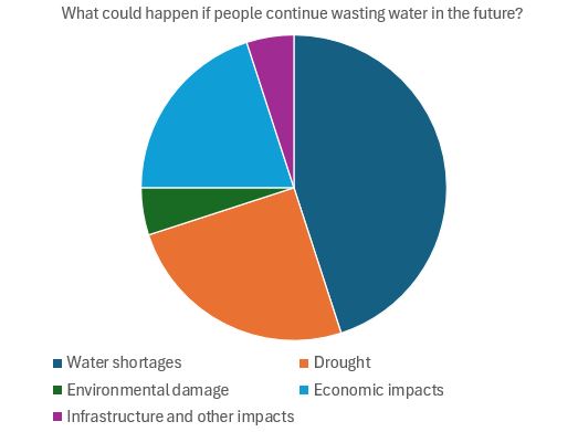 What could happen if people continue wasting water in the future?