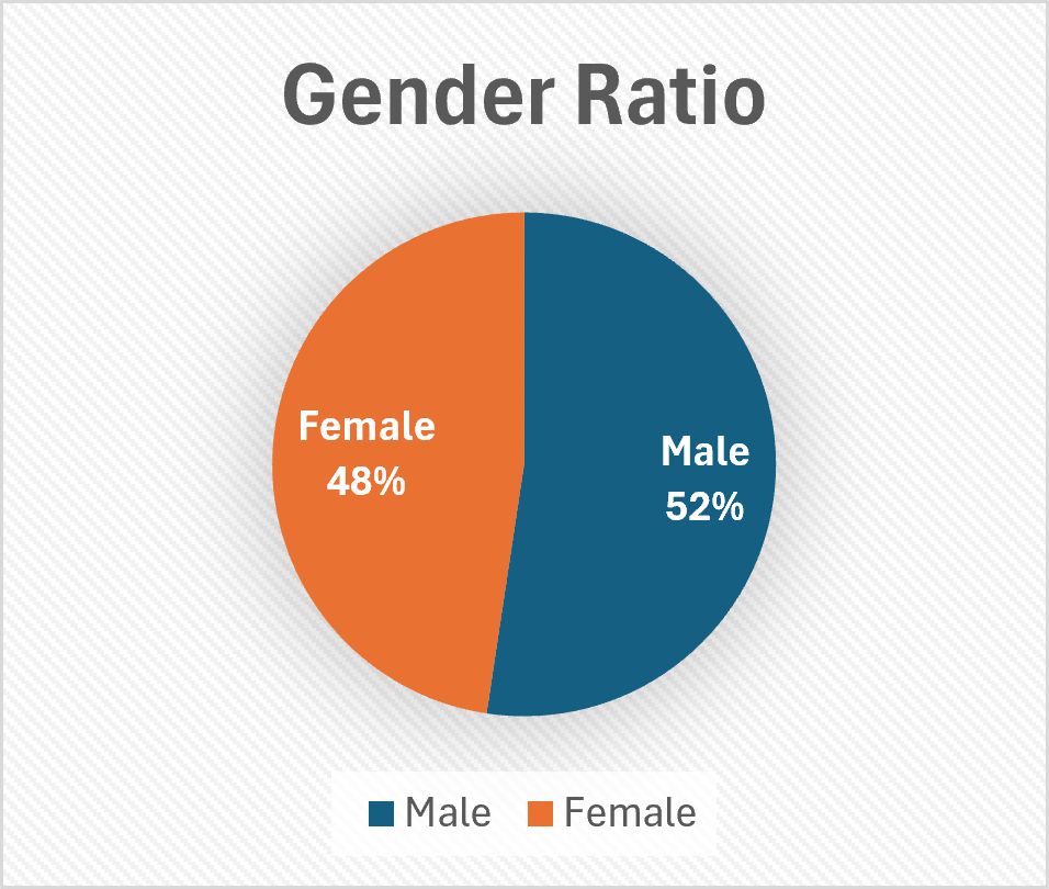 Pie chart showing Gender Ratio with 52% Male and 48% Female