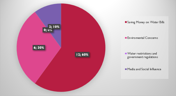 Pie chart showing factors influencing water-saving behaviour