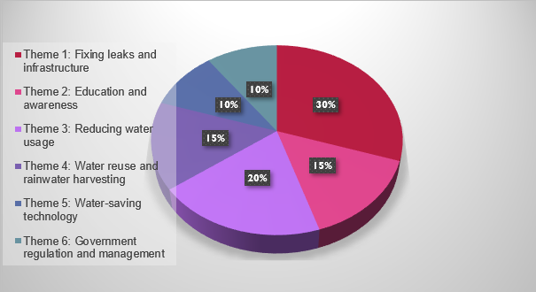 Pie chart showing suggested ways to reduce water consumption