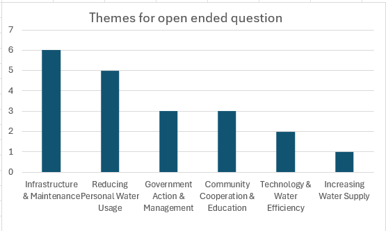 Themes for open ended question