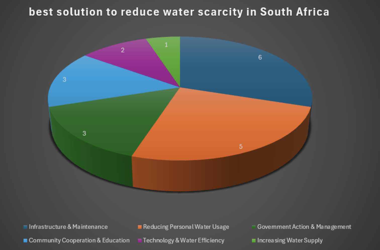 Pie chart of solution themes