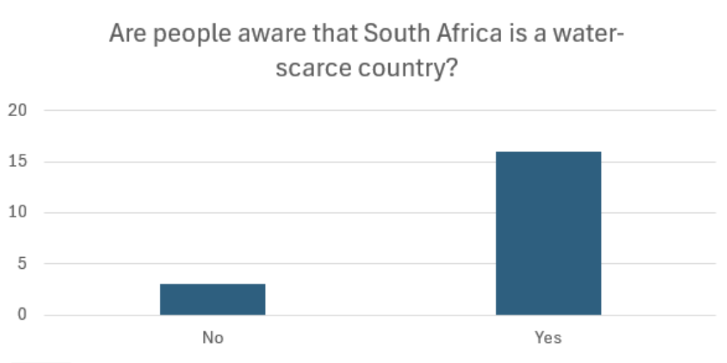 Bar chart of awareness responses