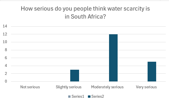 Bar chart of perceived severity
