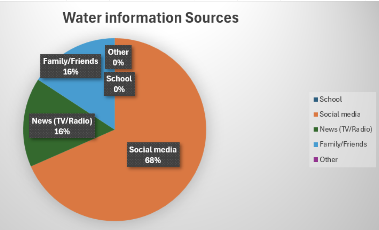 Pie chart of information sources