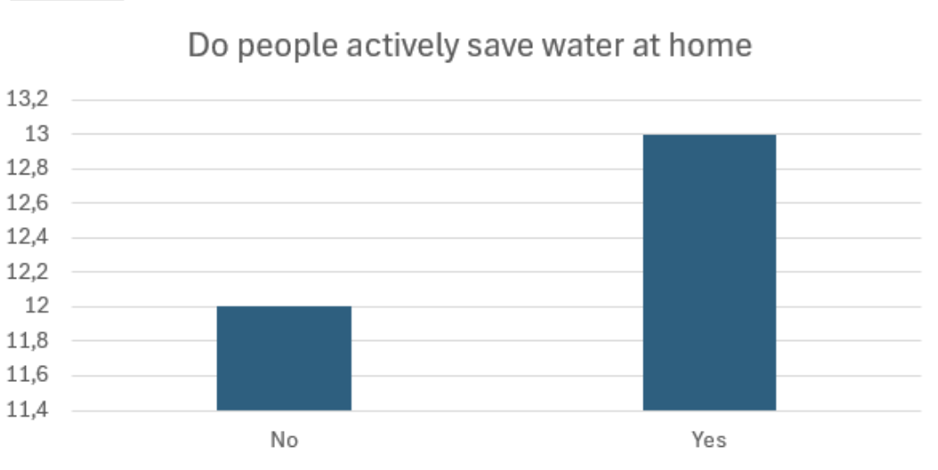 Bar chart of active water saving