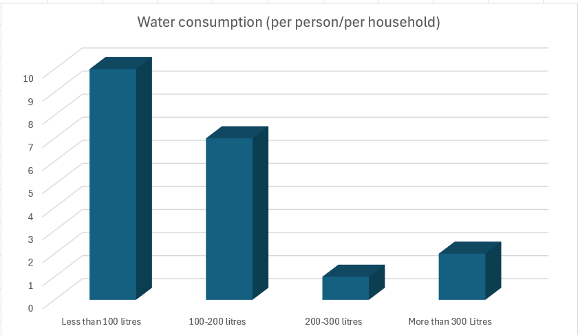 Bar chart of estimated daily litre usage