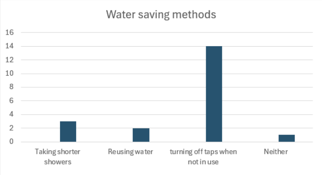 Bar chart of water-saving methods