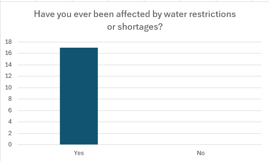 Bar chart of restriction experience