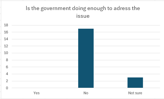 Bar chart of opinion on government action