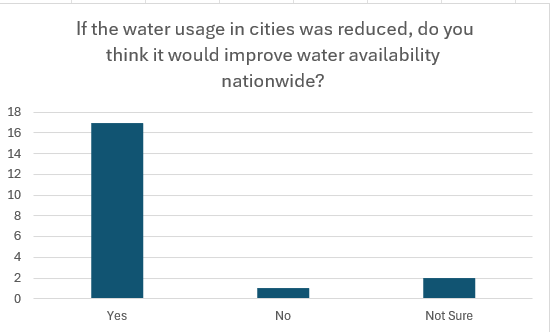 Bar chart of opinion on city usage reduction